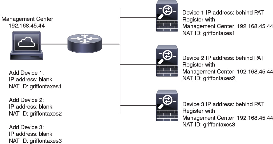 NAT ID for Managed Devices Behind PAT