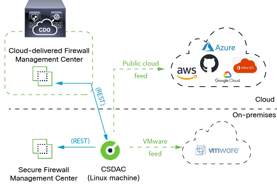 「Cisco Secure 動的属性コネクタは、VMware vCenter などのクラウドサービスをクエリし、VLAN、ネットワーク、タグなどの情報を Secure Management Center に提供して、Secure Management Center がアクセス制御ルールの選択基準として使用できるようにします。これにより、クラウドシステムの（たとえば）IP アドレス情報が変更されたときに、ネットワークオブジェクトを常に更新する必要がなくなります」
