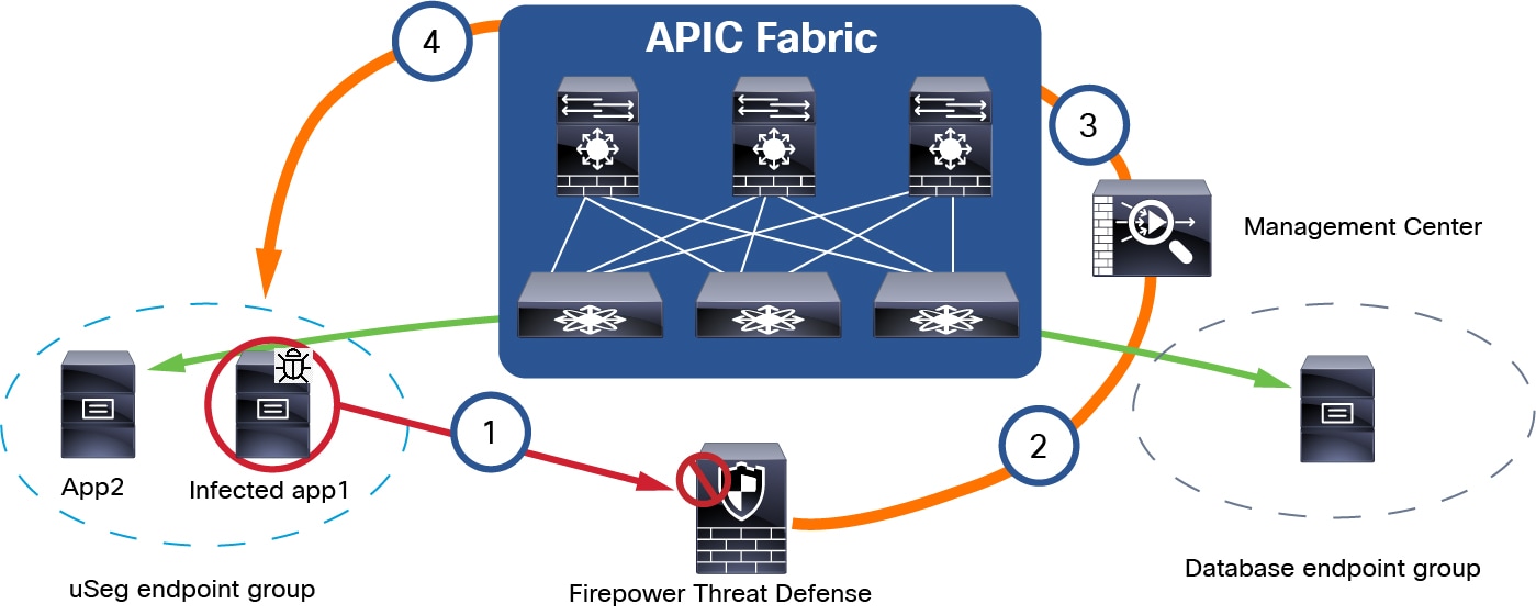 The Secure Firewall Remediation Module quarantines (that is, isolates and prevents from communicating) an endpoint that meets criteria you define