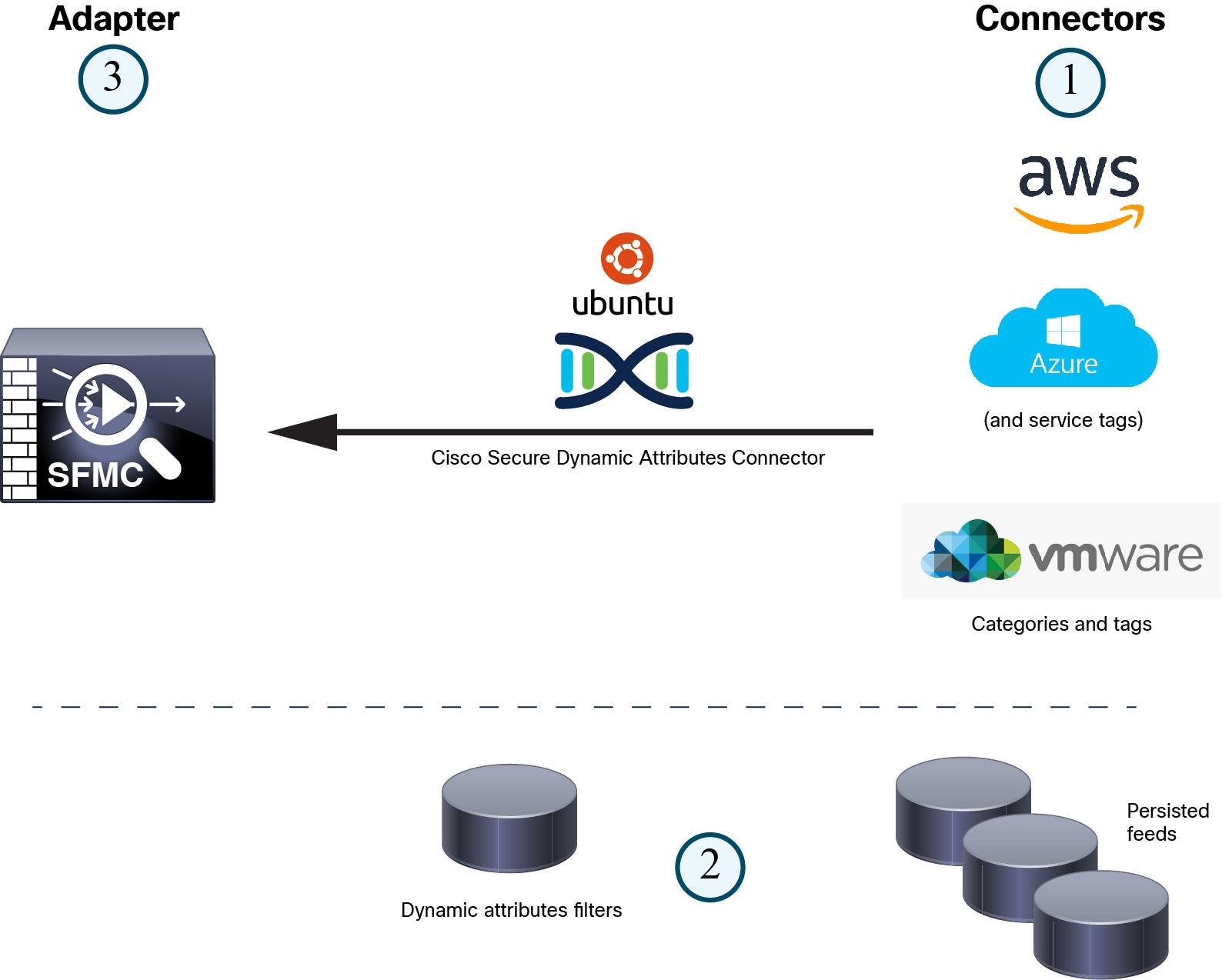 "The Cisco Secure Dynamic Attributes Connector queries cloud services such as VMware vCenter and provides information such as VLANs, networks, and tags to the FMC to use as selection criteria in access control rules. This way, you don't have to constantly update FMC network objects when IP address information (for example) in your cloud systems change"