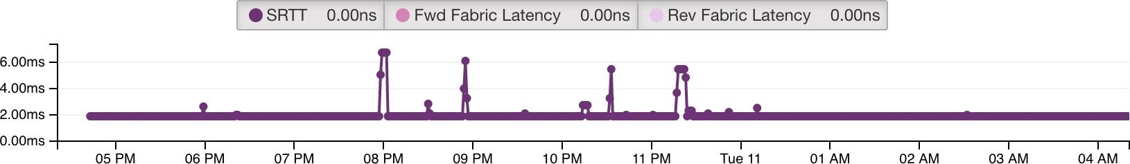 Latency