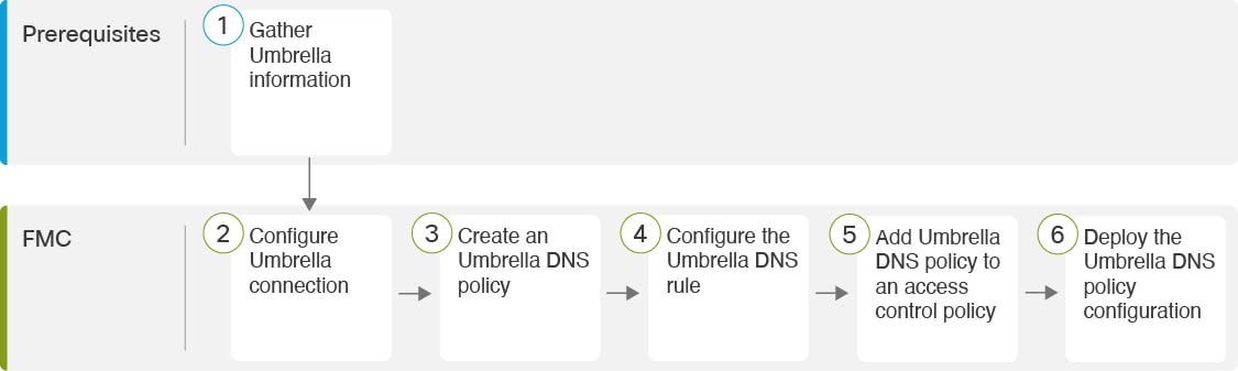 FMC Umbrella DNS Connector を設定するためのエンドツーエンドの手順の図