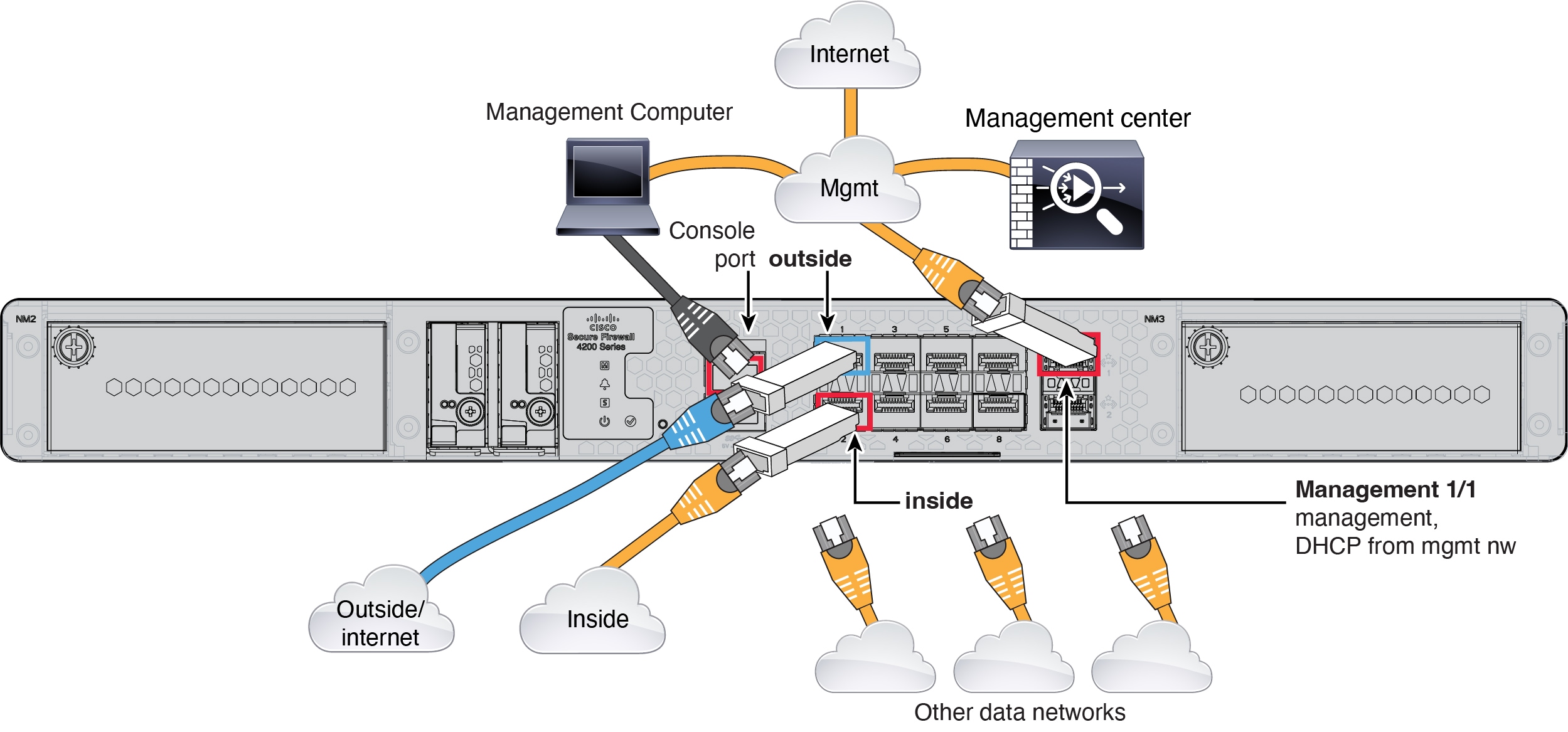 個別の管理ネットワークのケーブル配線