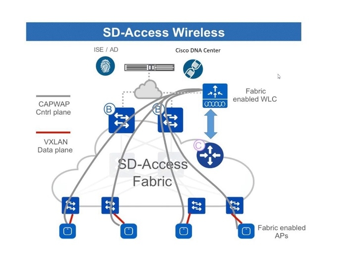 SD-Access ワイヤレス アーキテクチャ