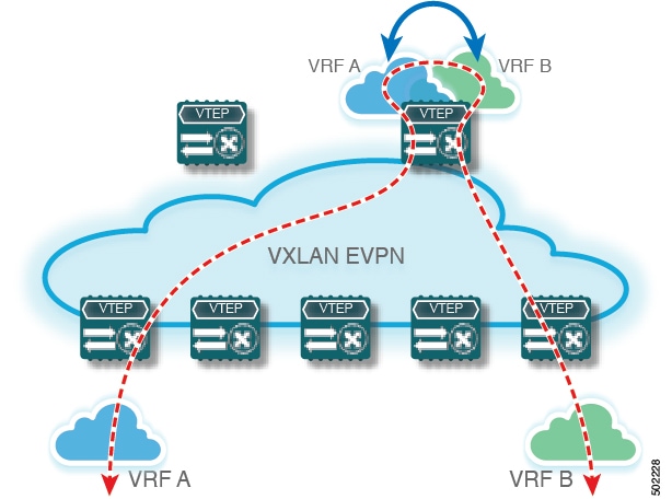 Centralized VRF Route-Leaking - Specific Prefixes with Custom VRF