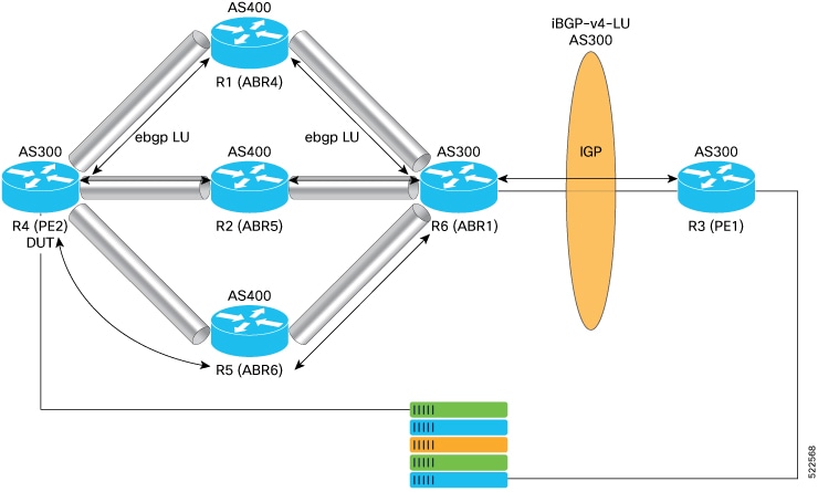 The BGP-LU multipath PIC edge topology shows, advertising the same out_label from router R1, R2, and R5 to router R4.