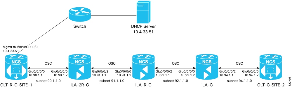 This is a sample topology diagram that is used to create the DHCP configuration file