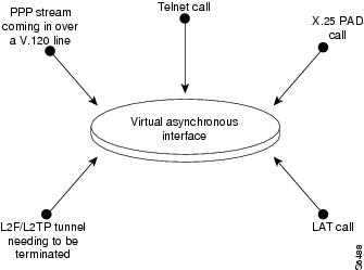 Cisco IOS Dial Technologies Configuration Guide, Release 12.2
