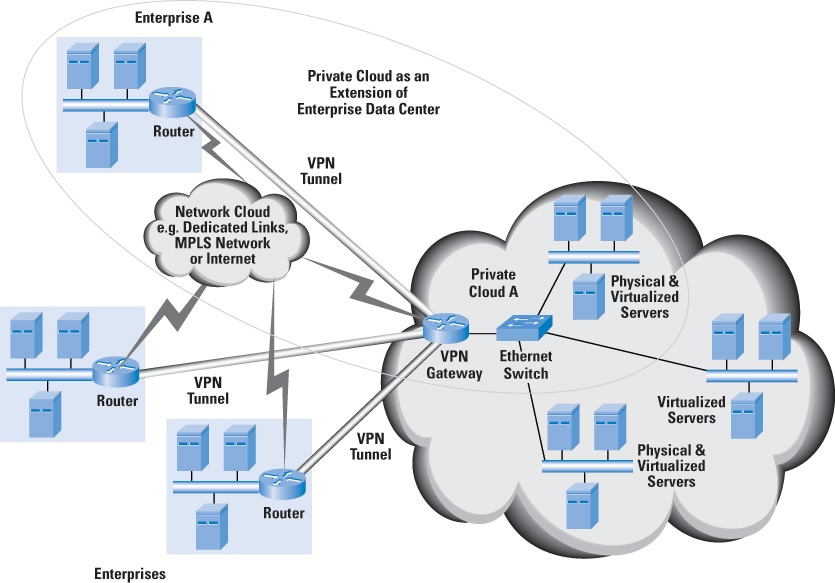 Cloud Computing Cloud Network