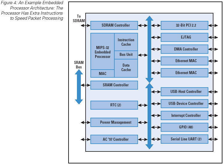 Network Processors Programmable Technology for Building Network