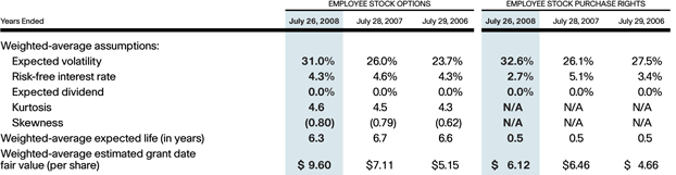 weighted-average fair value of stock options