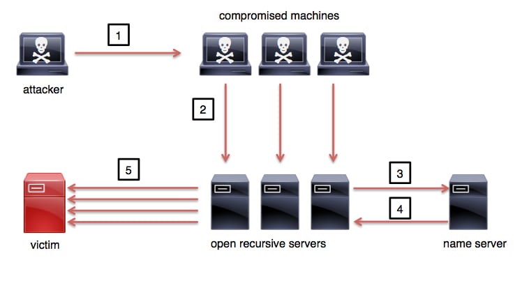 A Cisco Guide To Defending Against Distributed Denial Of Service