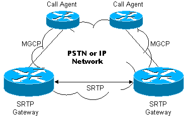 SRTP Call Flow