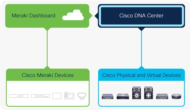Meraki and Cisco DNA Center Integration