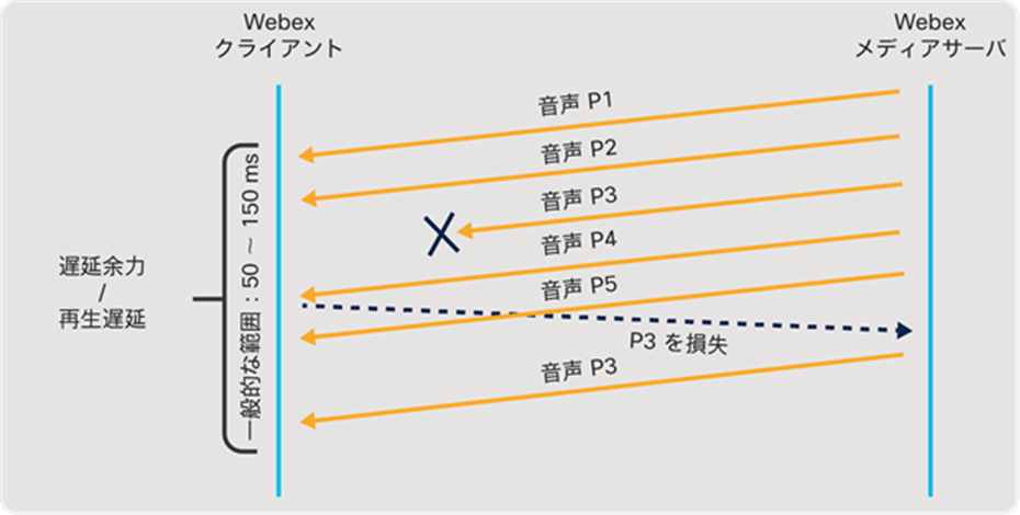 Webex Audio RTX high-level overview