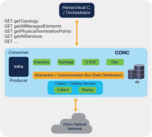 Cisco Optical Network Controller