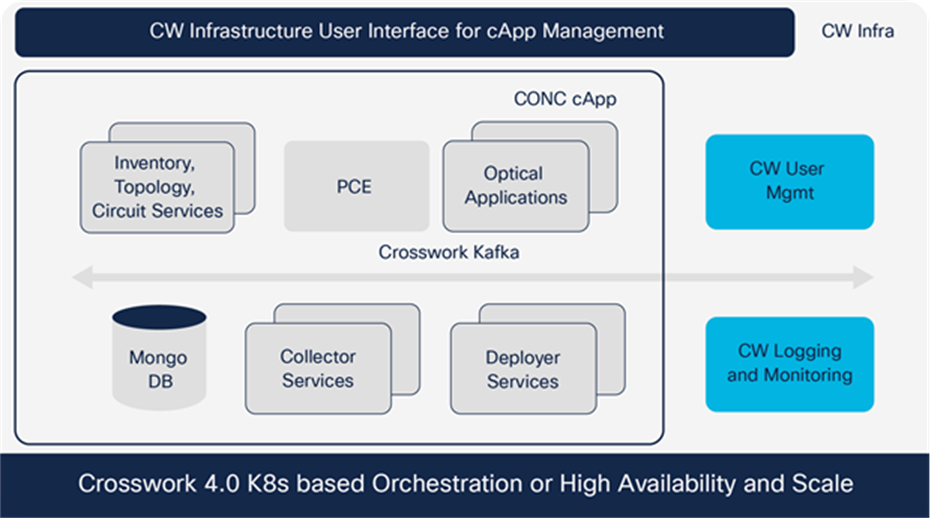 Cisco Optical Network Controller architecture as a cApp