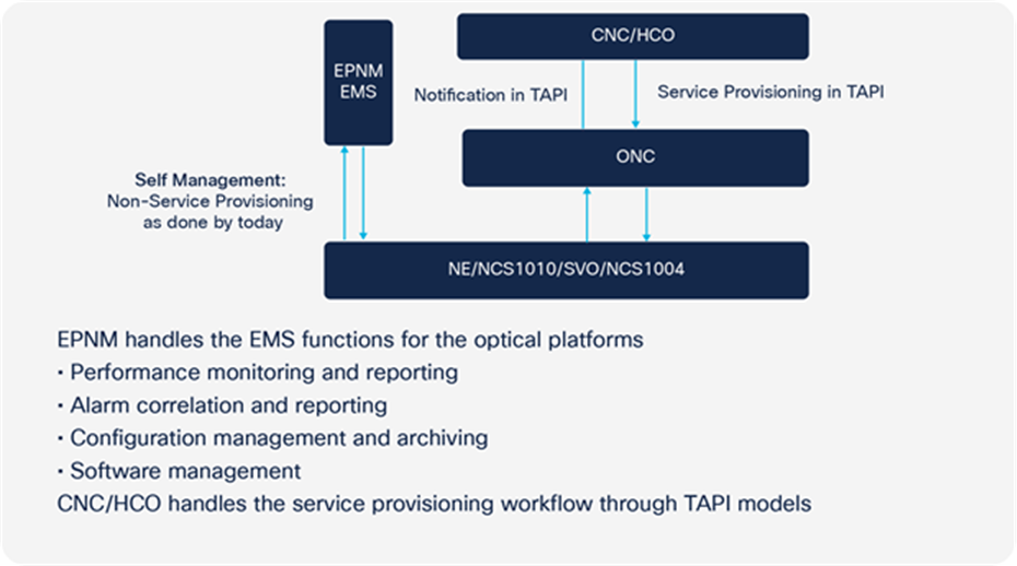 Cisco Optical Network Controller and EPNM