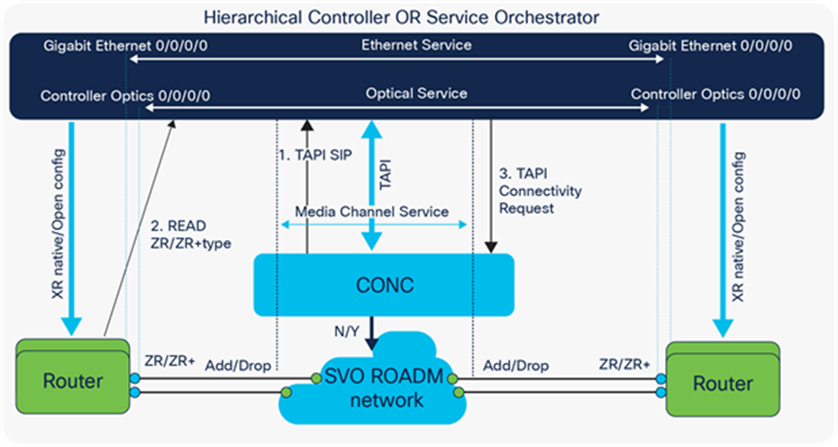 CONC 1.0 service provisioning with router-based ZR+ optics workflow