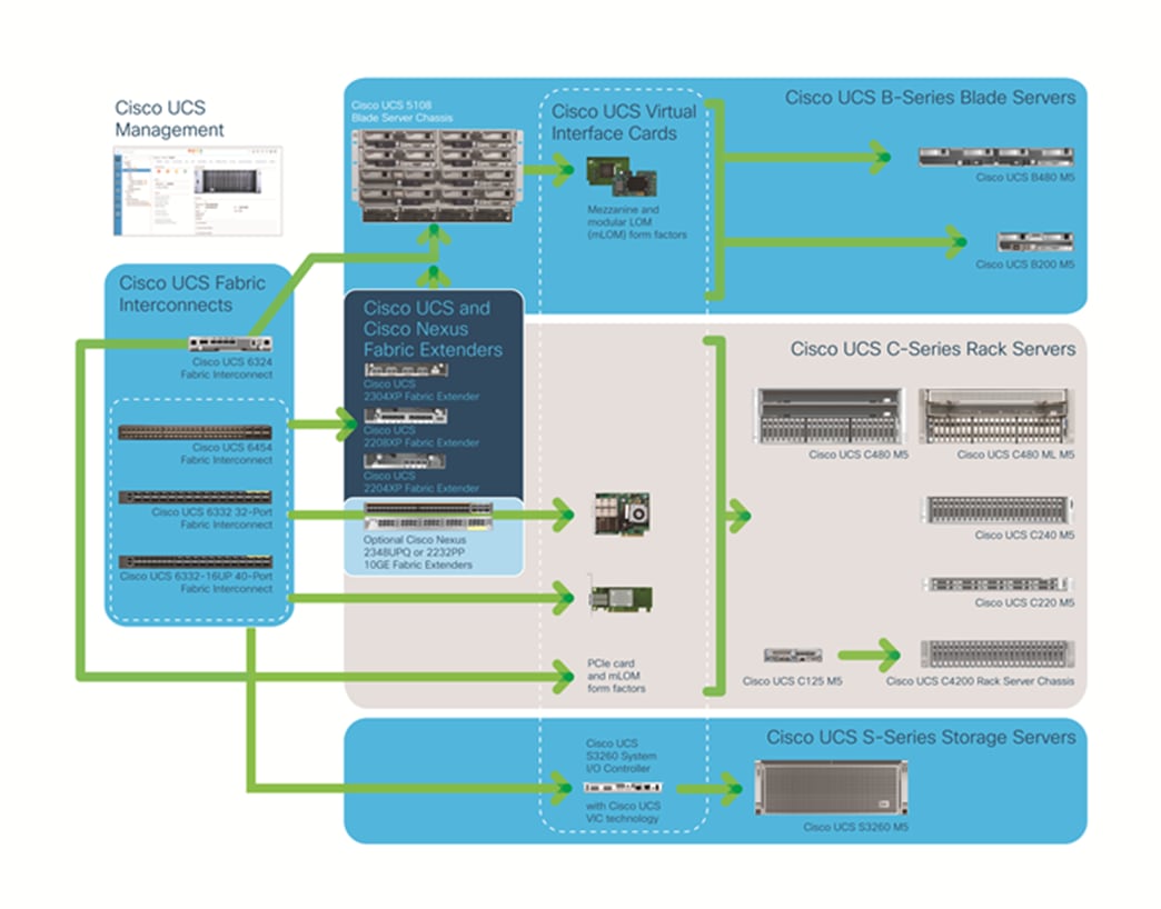 The Cisco Unified Computing System Is a Highly Available Cohesive Architecture