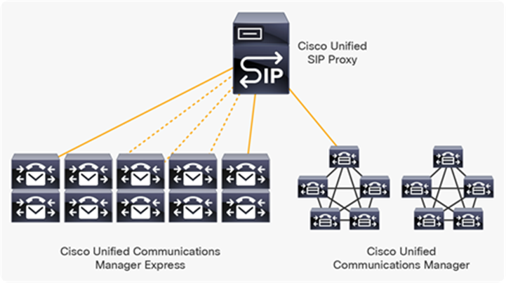 Cisco Unified Communications Manager and Cisco Unified Communications Manager Express SIP Aggregation
