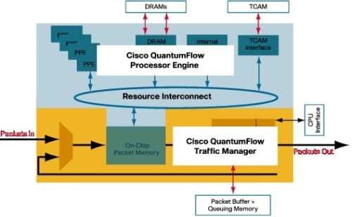 図 3 Cisco QuantumFlow Processor の主要ブロック図