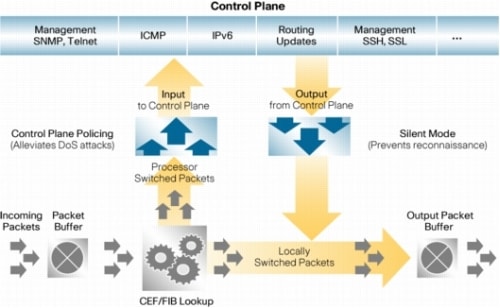 図 7 Control-Plane Protection：パケット バッファ、受信パケット、Cisco Express Forwarding および Forwarding Information Base（FIB; 転送情報ベース）ルックアップ、出力パケット バッファ、サイレント モード 