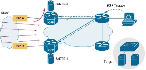 図 8 送信元に基づく RTBH フィルタリングによる DDoS 攻撃に対するリアルタイム ワイヤレート防御