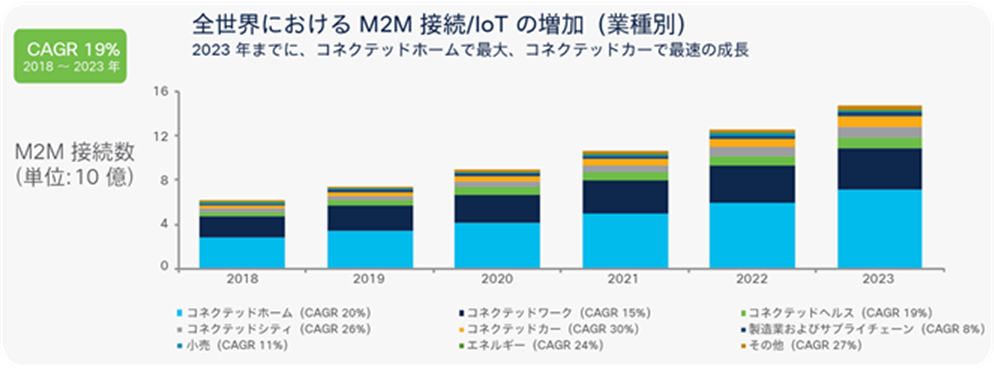 Global M2M connection growth by industries