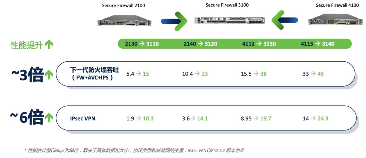 图2：思科Secure Firewall 3100 与2100,4100防火墙的对比