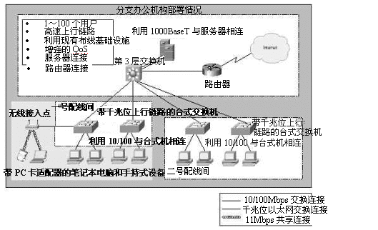 1000BaseT分支办公机构网络