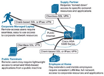 针对任意部署方案的可定制SSL VPN和IPsec 服务