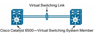 使用Cisco Catalyst 6500系列交换机的虚拟交换系统 1440