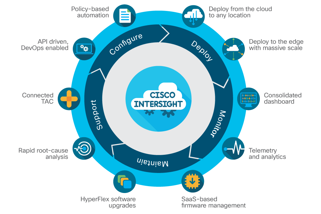 Cisco Intersight diagram