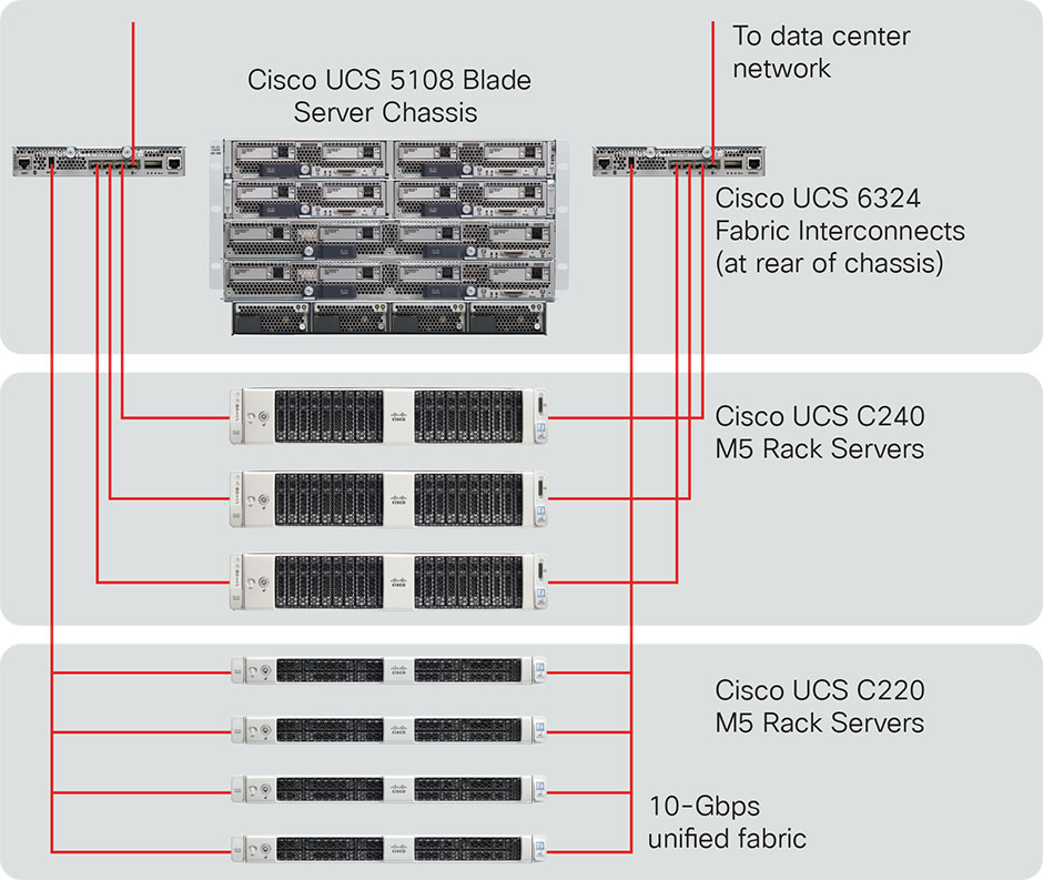 Cisco UCS Mini diagram