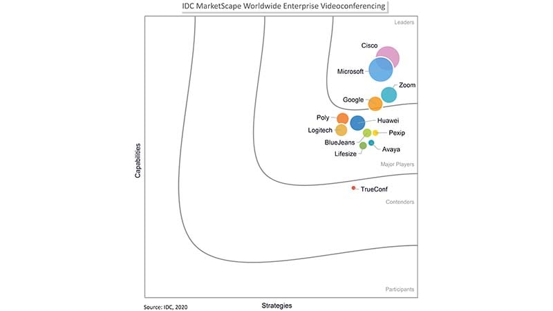 IDC MarketScape recognizes Cisco as a leader