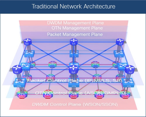 Figure 2. Traditional Network Architecture