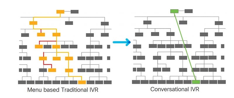 Conversational IVR serves callers faster than a menu-based interaction