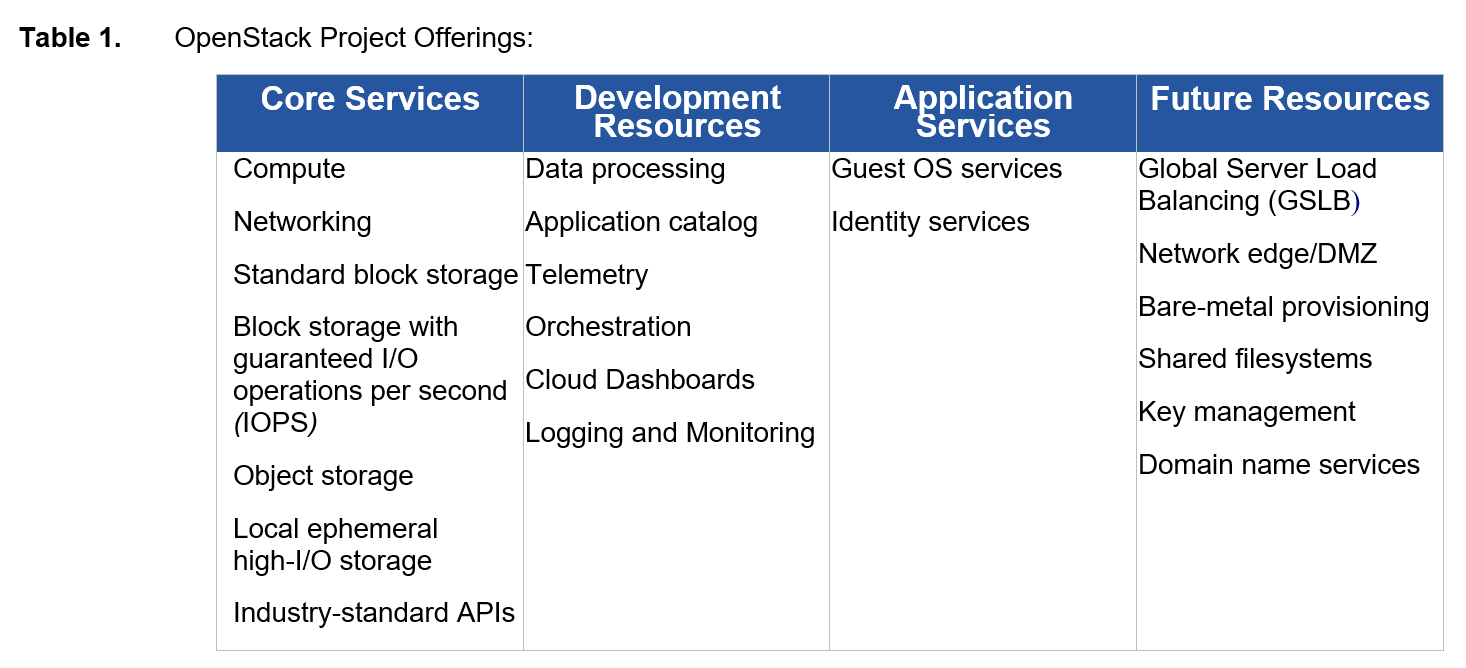 OpenStack Project Offerings