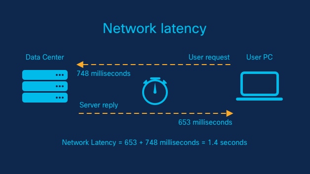 What is low latency