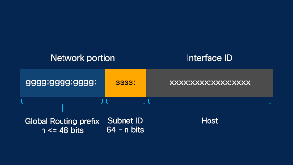 IPv6 addressing structure