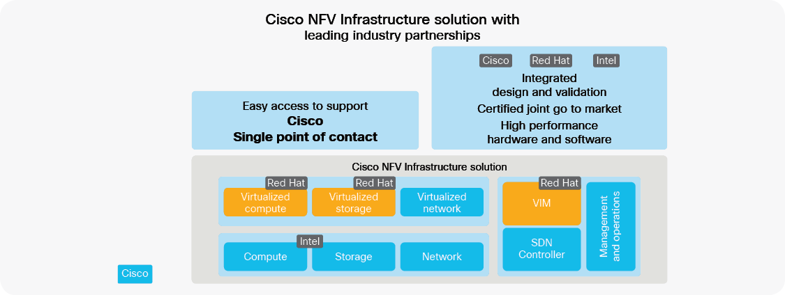 Figure 4. Cisco NFV Infrastructure solution overview