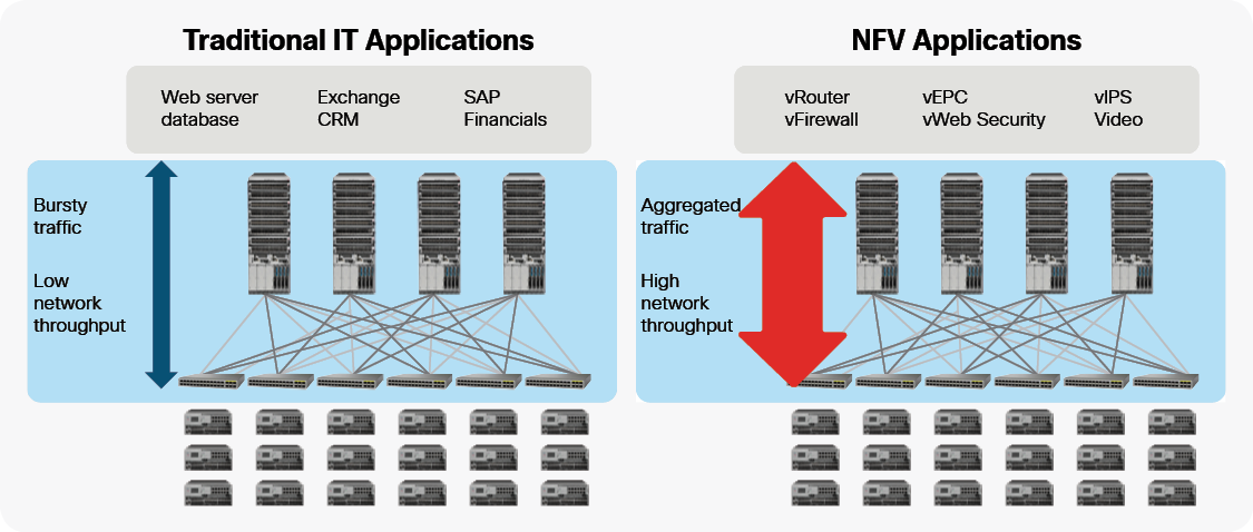 NFVI Bandwidth requirements