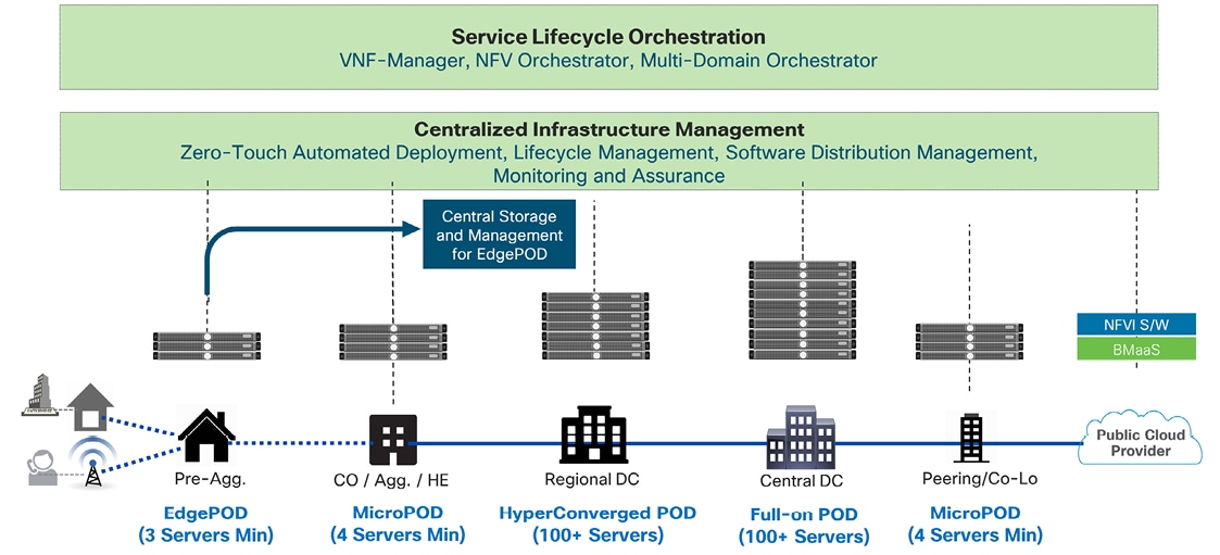 Distributed deployment architectures