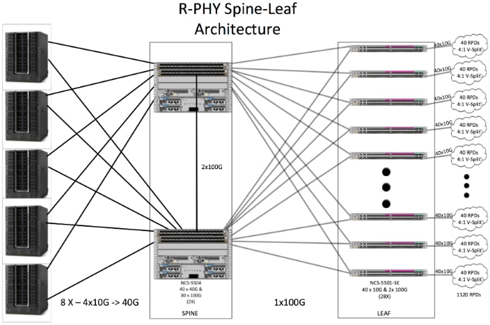 Figure 5. Example of a Spine-Leaf Architecture (Source: Cisco)