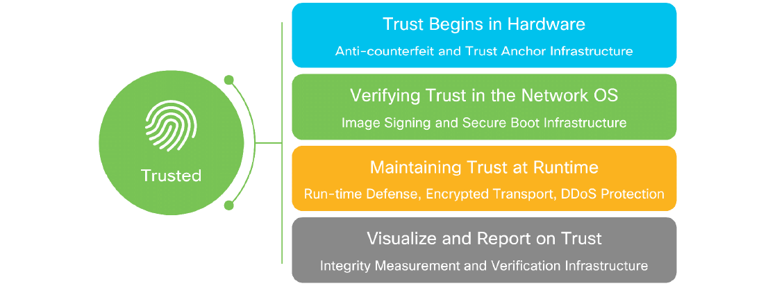 Figure 1. Trusted network.