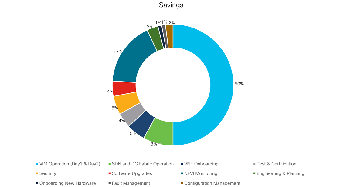 Figure 7. Breakdown of OpEx savings with Cisco Modular NFVI