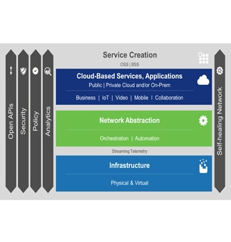 Cisco Open Network Architecture