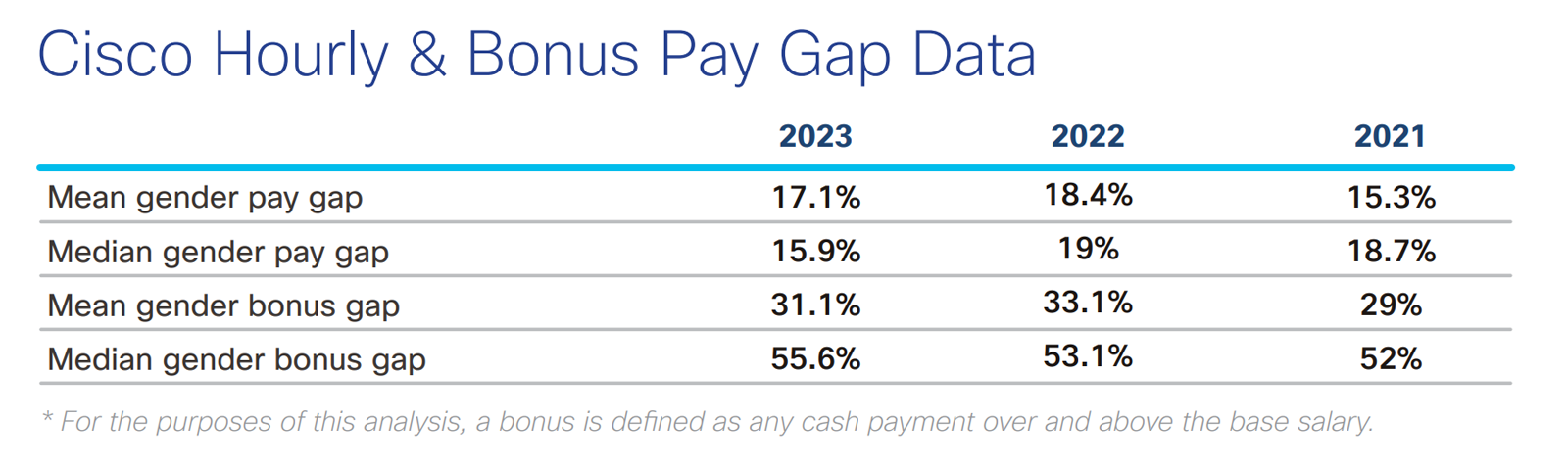 Cisco Pay Gap Data