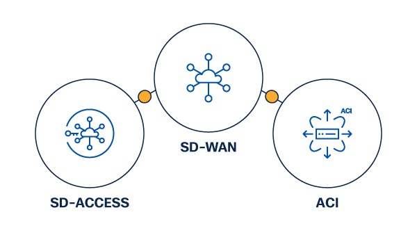 Dibujo lineal de las tres soluciones del caso: SD-Access, SD-WAN y ACI